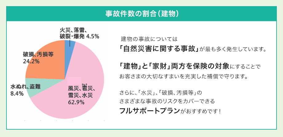 タフ 住まい の 保険