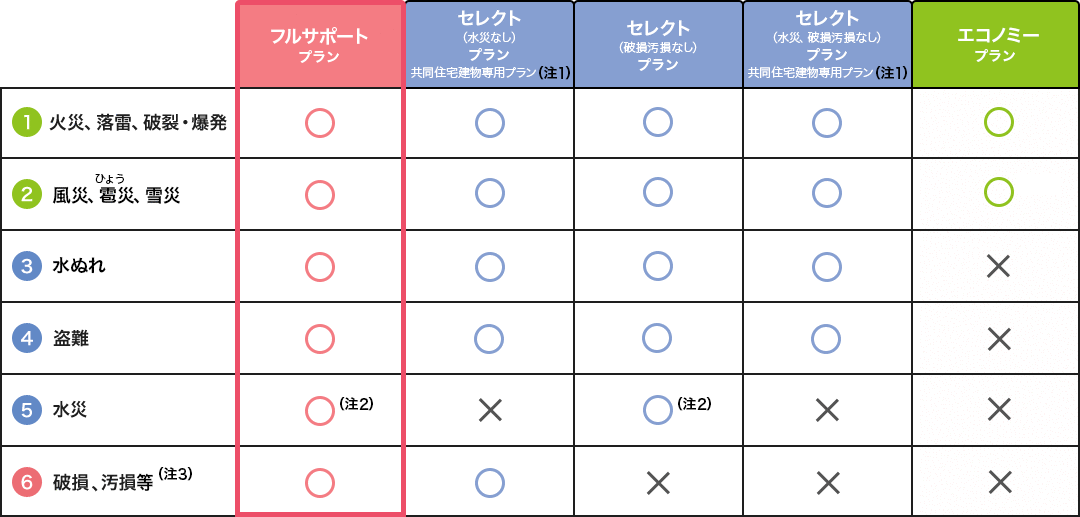 基本補償(家財の補償) 各種プラン