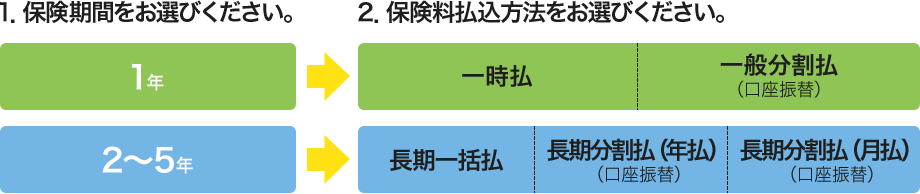 長期分割払(年払・月払)のおすすめ