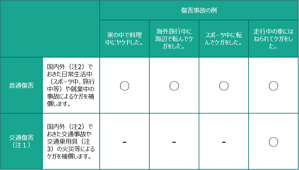 補償する事故の範囲