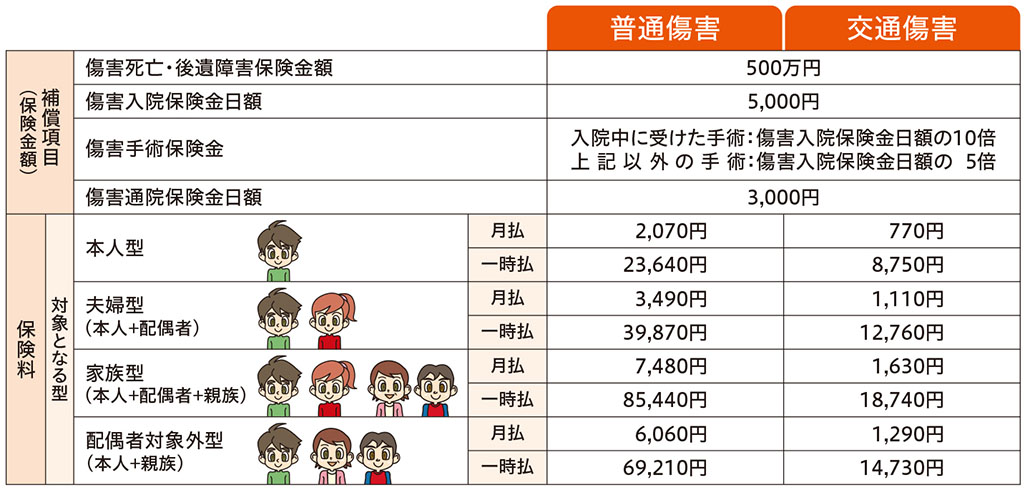 基本となる補償