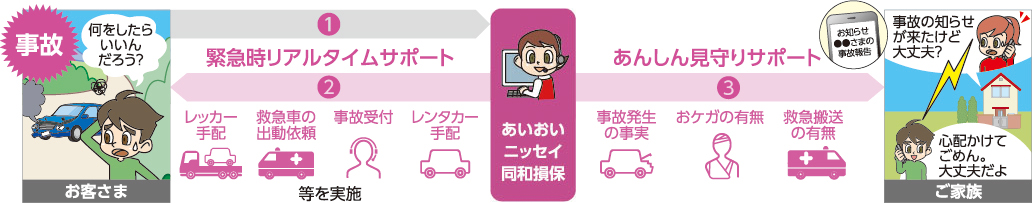 緊急時リアルタイムサポート/あんしん見守りサポート