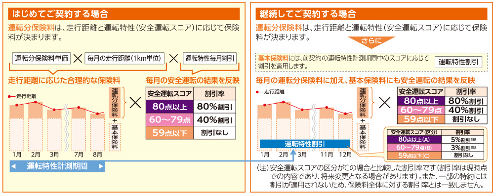 はじめてご契約する場合/継続してご契約する場合