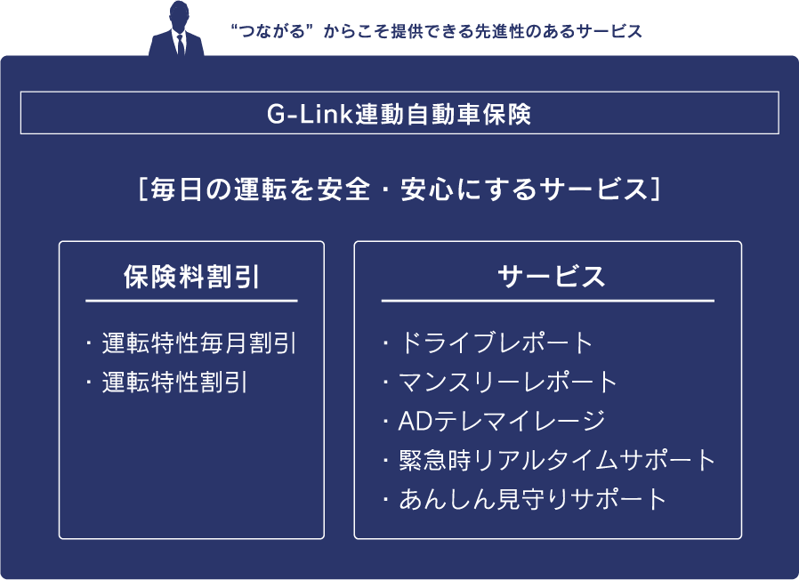 G-Link連動自動車保険