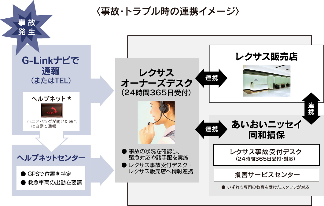 事故・トラブル時の連携イメージ