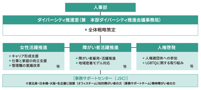 ダイバーシティ推進室の設置