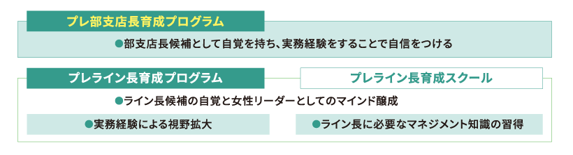 マネージャートレーニング制度(プレ部支店長・プレライン長育成プログラム、プレライン長育成スクール)