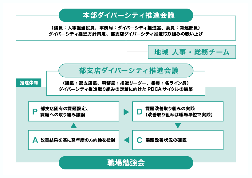 部支店ダイバーシティ推進会議の取り組み