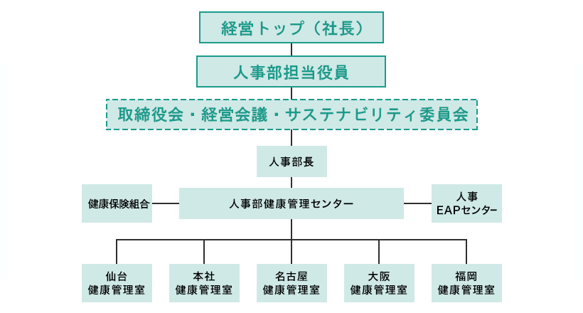 人事部健康管理センター 組織図