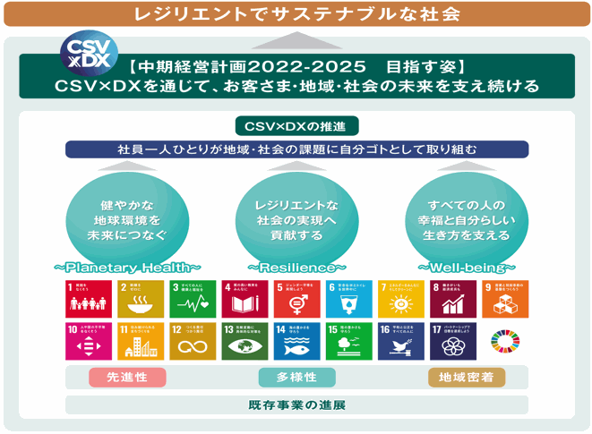 Sustainable Development Goals